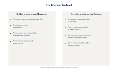 A two-column comparison showing the financial consequences of privatisation. The left column lists benefits of selling: government receives money from sale, gives up future profits, private owners take responsibility, private investment funds improvements