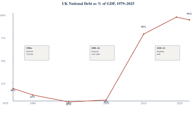 A line chart showing UK national debt as a percentage of GDP from 1979 to 2025. The line starts at 39% in 1979, falls to 23% by 1990, rises to 37% by 1997, stays around 35% until 2008, then jumps to 64% by 2010, peaks at 95% in 2021, and ends at 93% in 20
