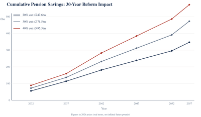 A line chart showing cumulative savings in today's pounds rising from 2027 to 2057 under three scenarios: 20% accrual cut reaches £247.6bn, 30% reaches £371.5bn, and 40% reaches £495.3bn.