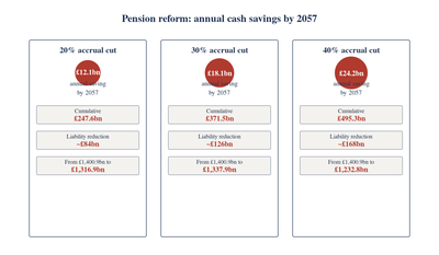 A comparison of three pension-reform scenarios showing annual cash savings in 2047 and 2057, and cumulative savings across 30 years. At 20% accrual reduction: £12.1bn annual by 2057, £247.6bn cumulative. At 30%: £18.1bn and £371.5bn. At 40%: £24.2bn and £