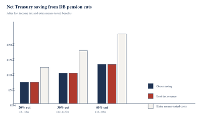 A comparison chart showing three pension cut scenarios (20%, 30%, 40%) with bars for gross saving, lost tax, and extra means-tested costs, leading to net savings of £8-10bn, £12-14.5bn, and £16-19bn respectively.
